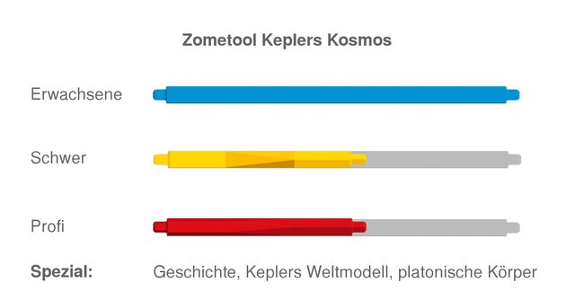 Zometool Ranking: Keplers Kosmos-Bausatz